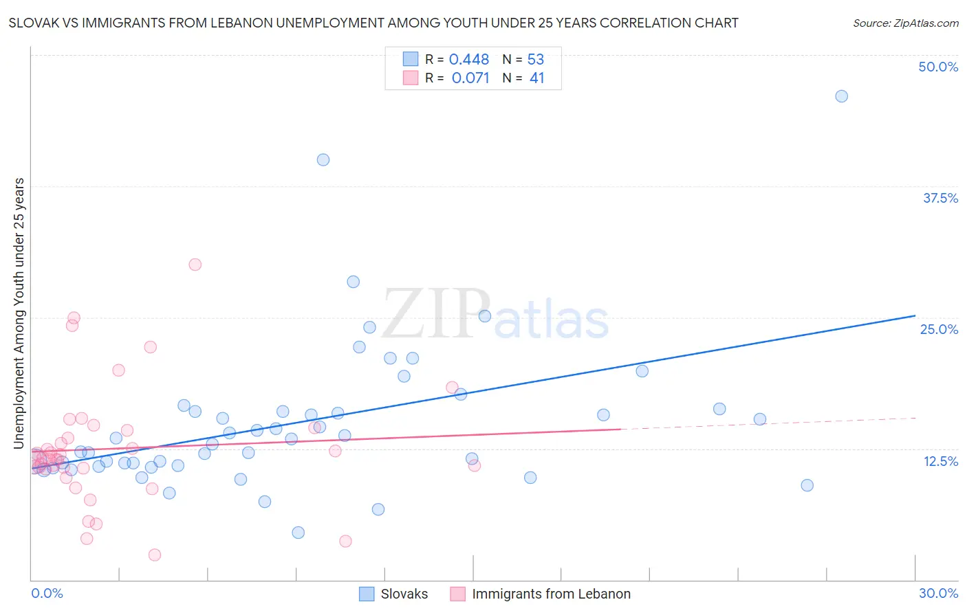 Slovak vs Immigrants from Lebanon Unemployment Among Youth under 25 years