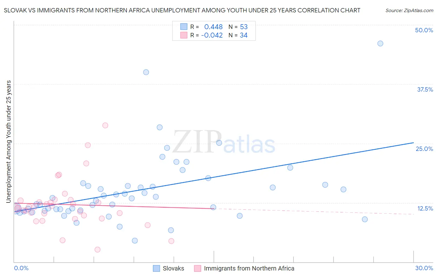 Slovak vs Immigrants from Northern Africa Unemployment Among Youth under 25 years