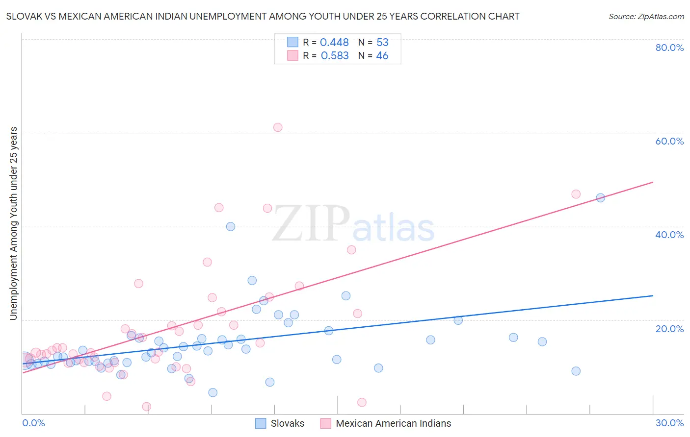 Slovak vs Mexican American Indian Unemployment Among Youth under 25 years