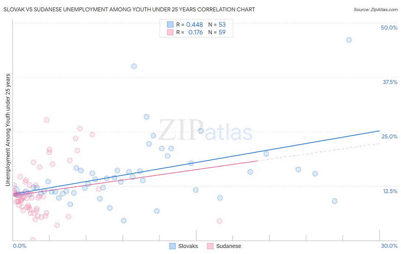 Slovak vs Sudanese Unemployment Among Youth under 25 years