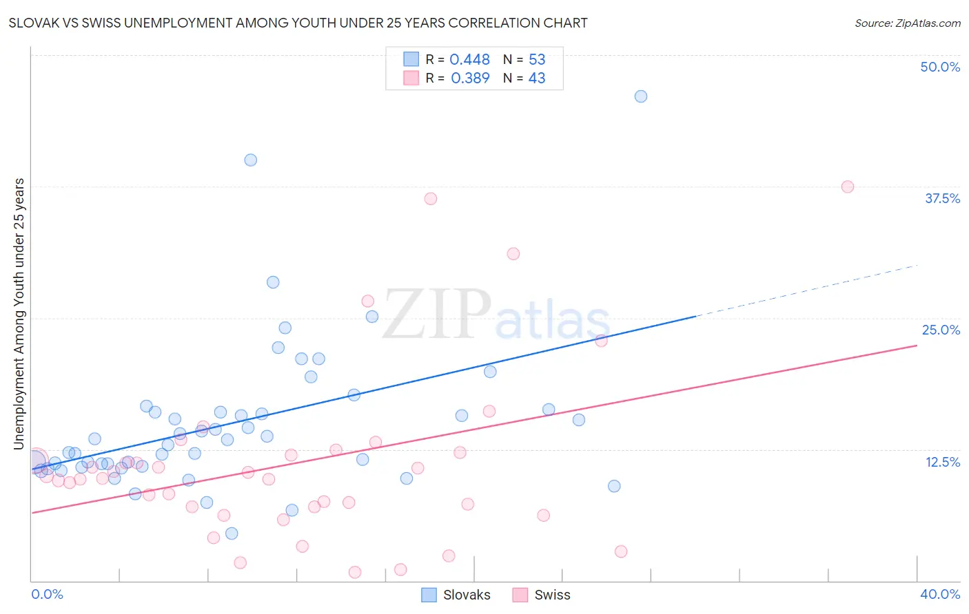 Slovak vs Swiss Unemployment Among Youth under 25 years