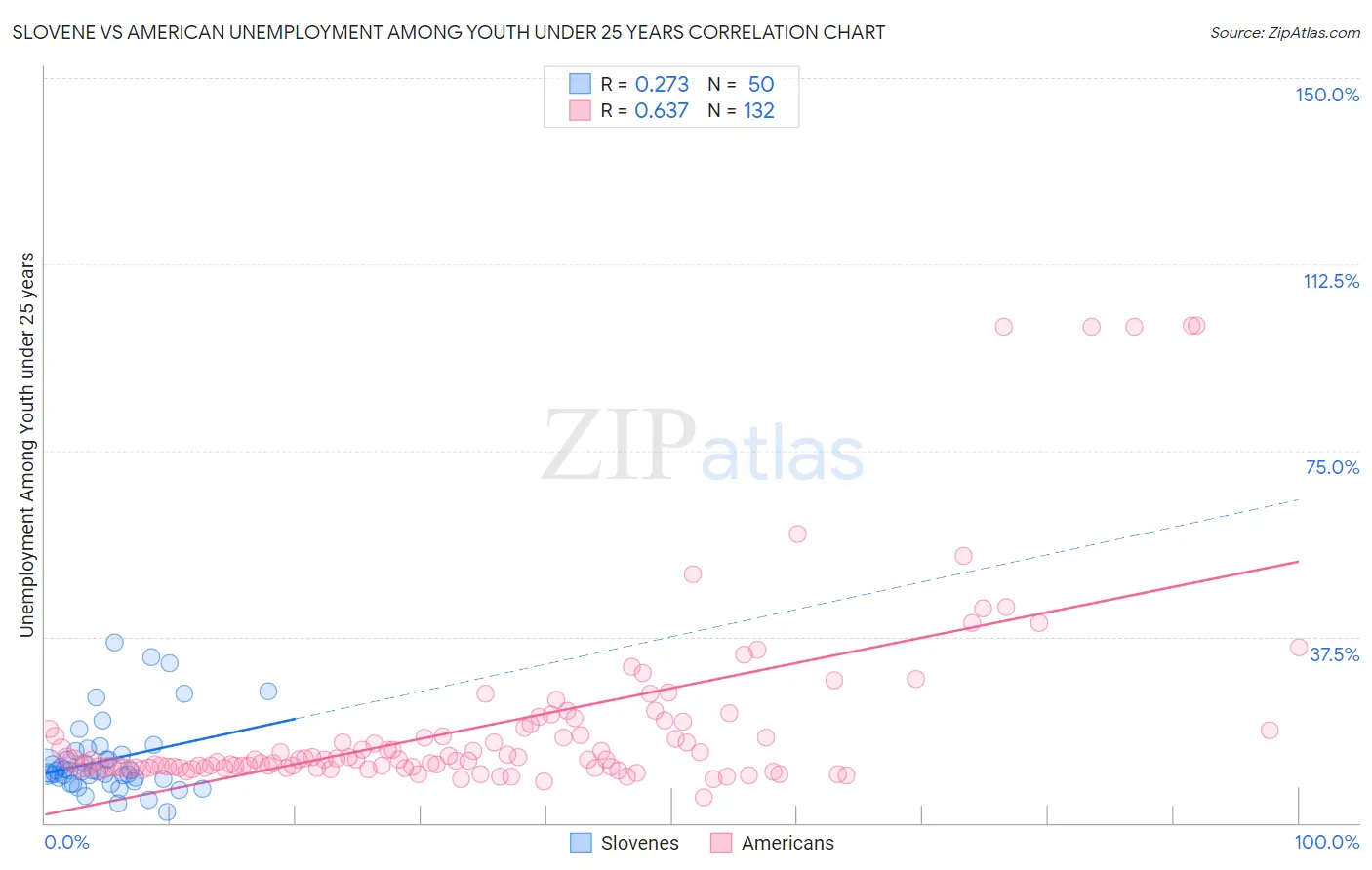 Slovene vs American Unemployment Among Youth under 25 years