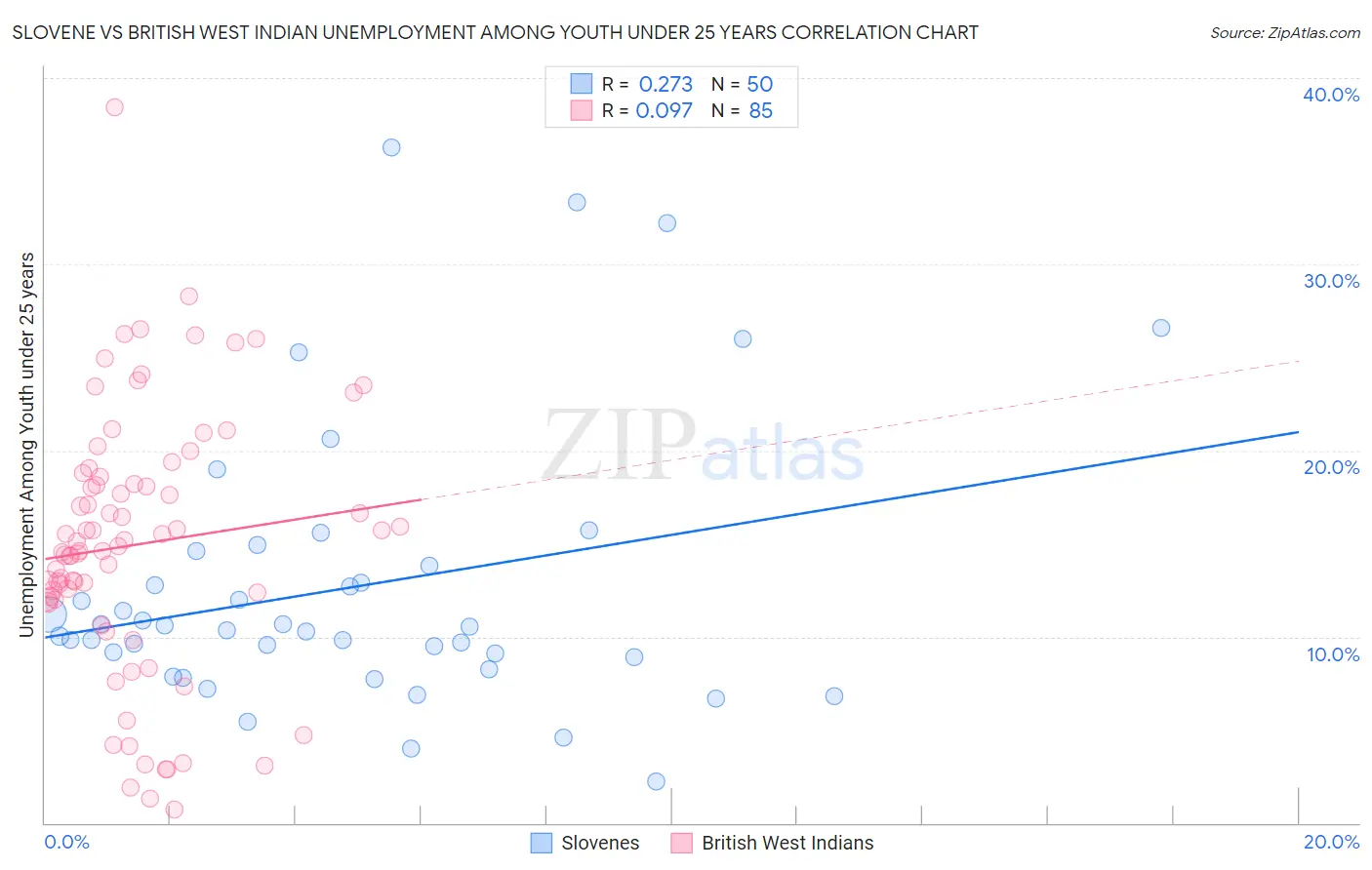 Slovene vs British West Indian Unemployment Among Youth under 25 years