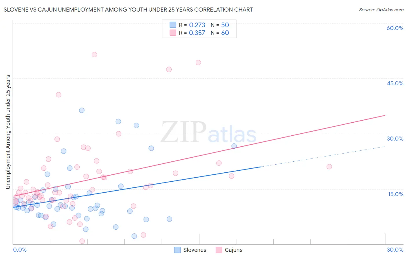 Slovene vs Cajun Unemployment Among Youth under 25 years