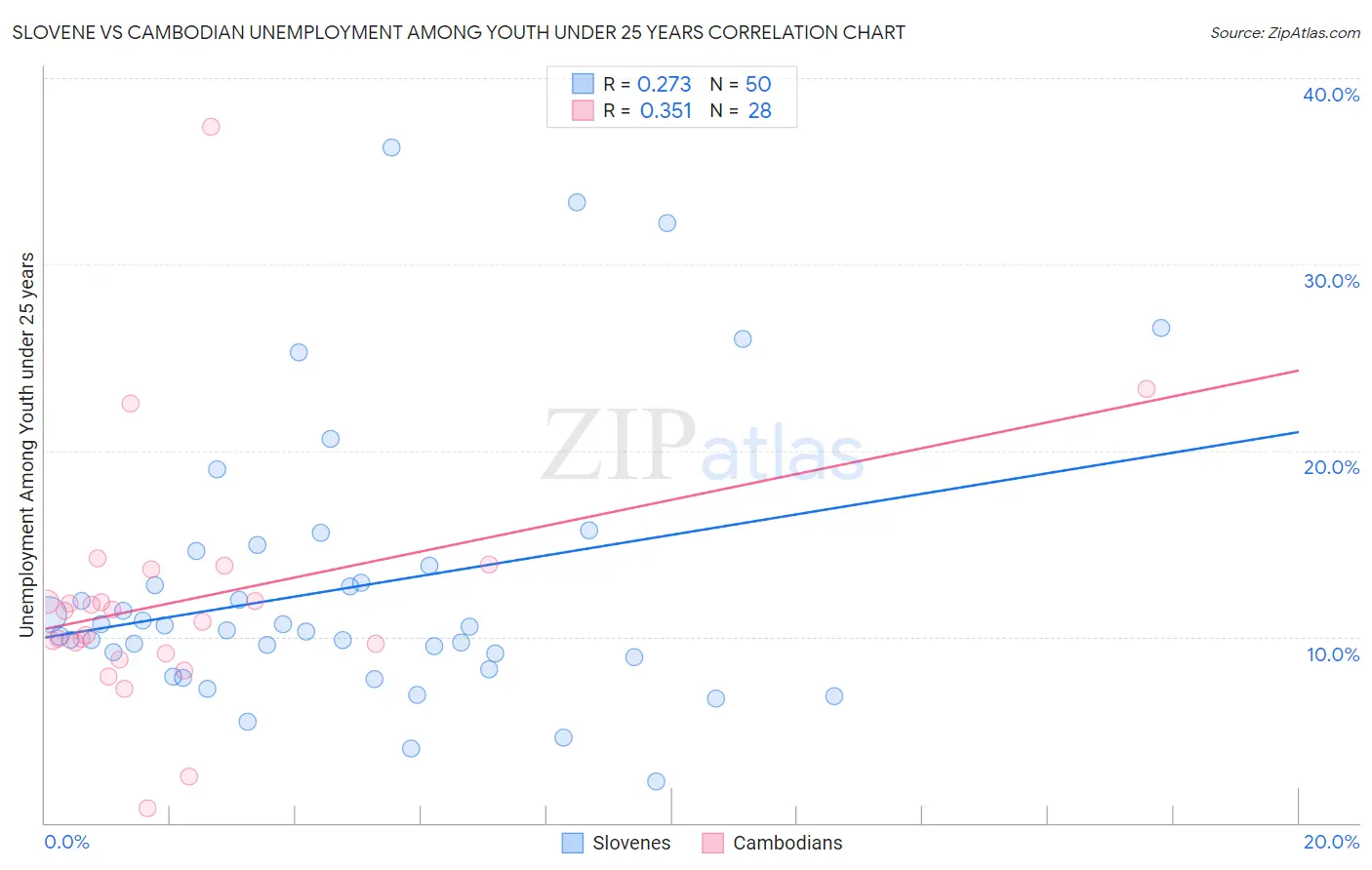 Slovene vs Cambodian Unemployment Among Youth under 25 years