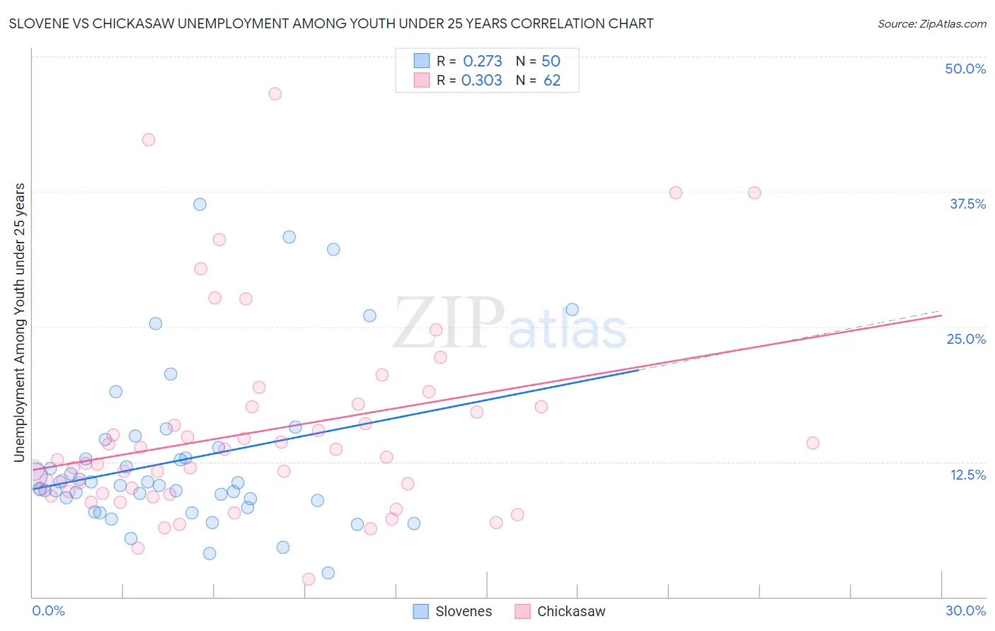 Slovene vs Chickasaw Unemployment Among Youth under 25 years