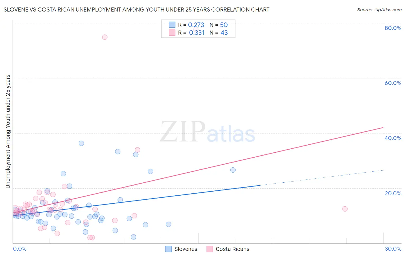 Slovene vs Costa Rican Unemployment Among Youth under 25 years