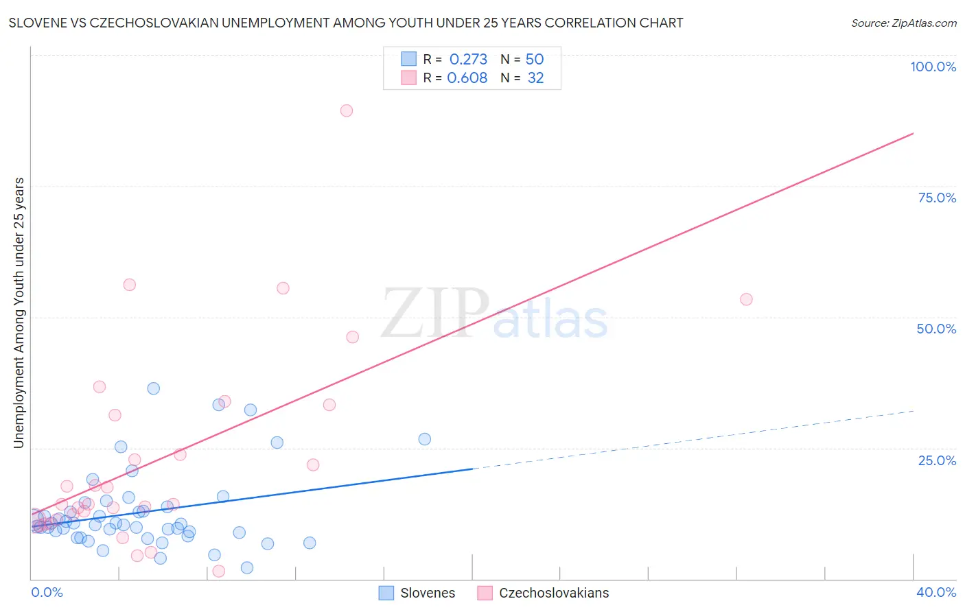 Slovene vs Czechoslovakian Unemployment Among Youth under 25 years