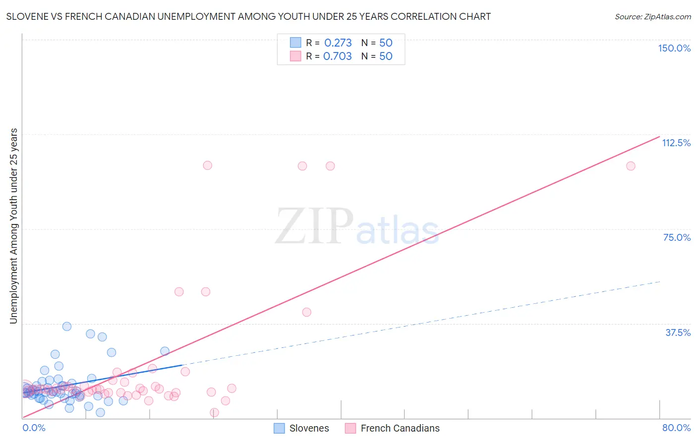 Slovene vs French Canadian Unemployment Among Youth under 25 years