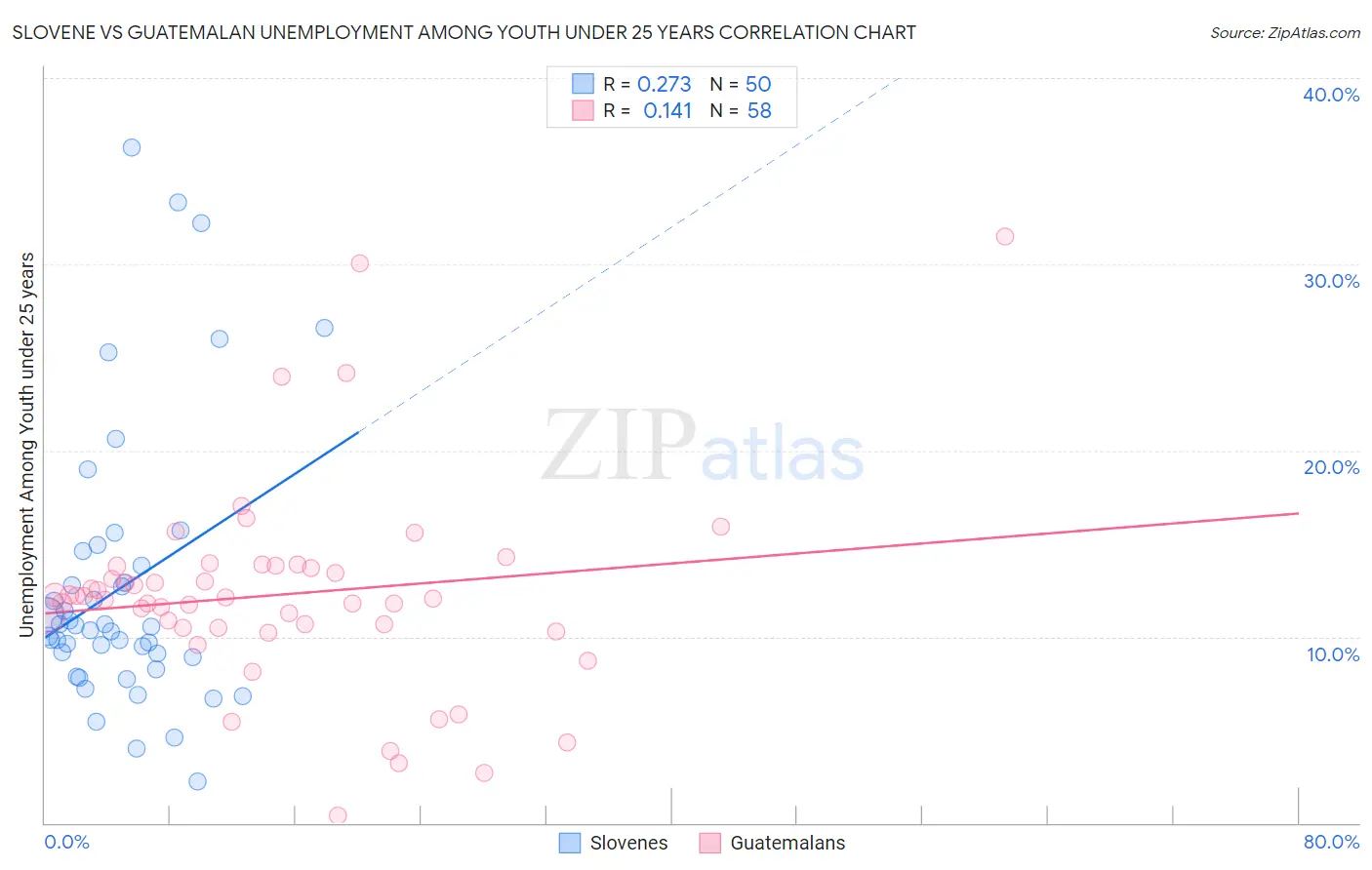 Slovene vs Guatemalan Unemployment Among Youth under 25 years