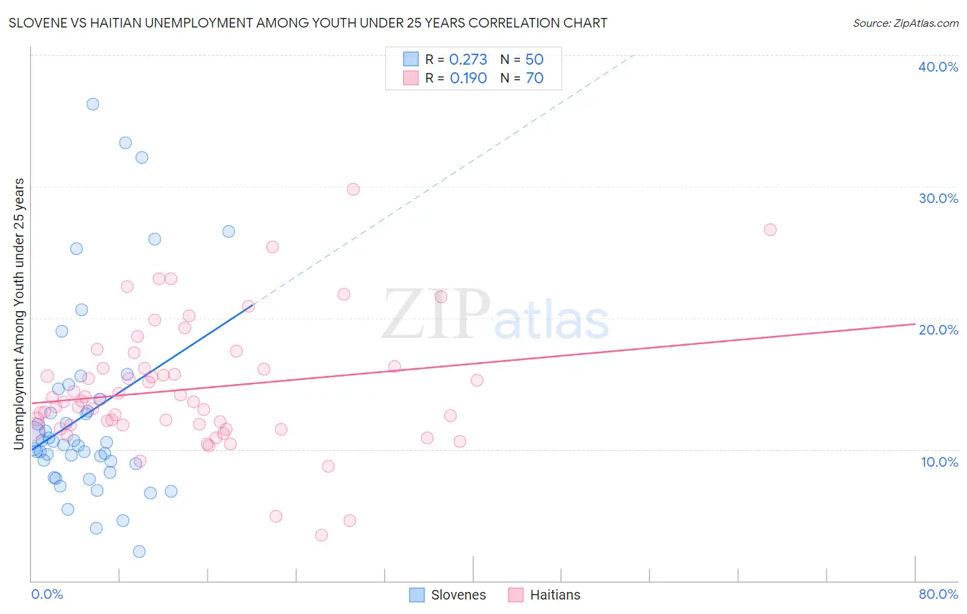 Slovene vs Haitian Unemployment Among Youth under 25 years