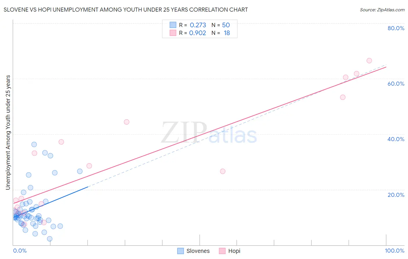 Slovene vs Hopi Unemployment Among Youth under 25 years