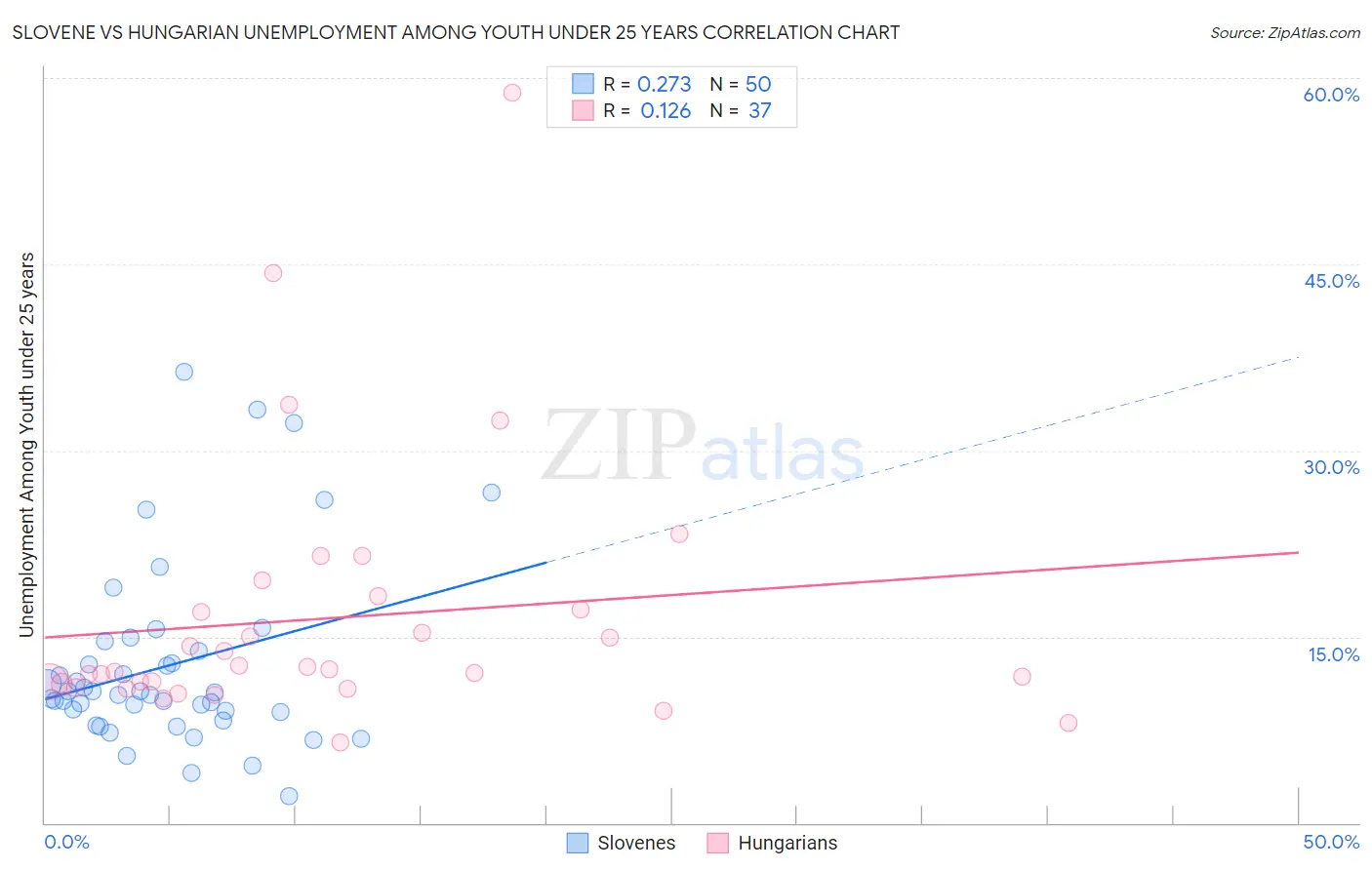 Slovene vs Hungarian Unemployment Among Youth under 25 years
