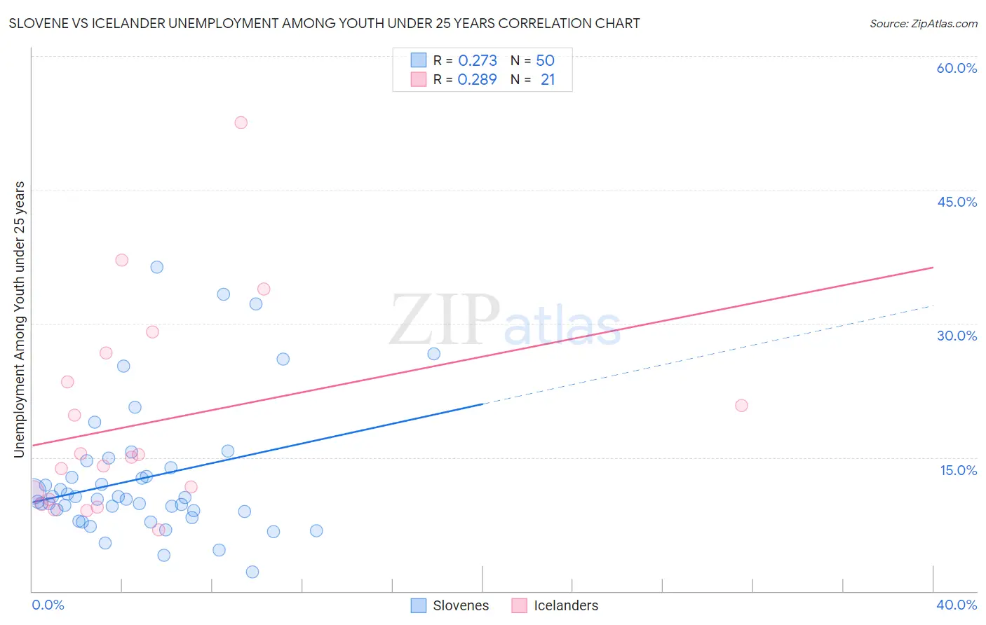 Slovene vs Icelander Unemployment Among Youth under 25 years