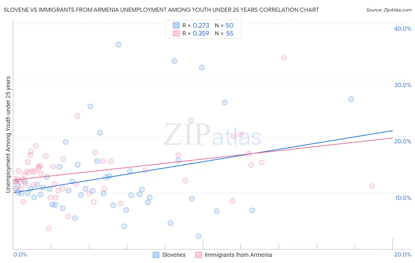 Slovene vs Immigrants from Armenia Unemployment Among Youth under 25 years