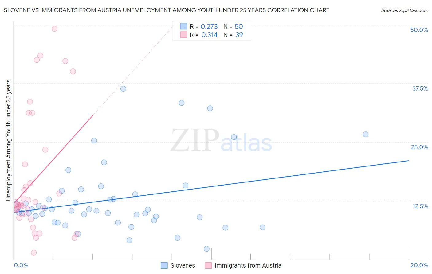 Slovene vs Immigrants from Austria Unemployment Among Youth under 25 years