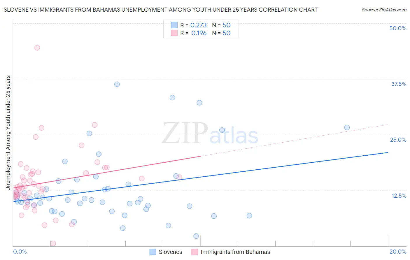 Slovene vs Immigrants from Bahamas Unemployment Among Youth under 25 years