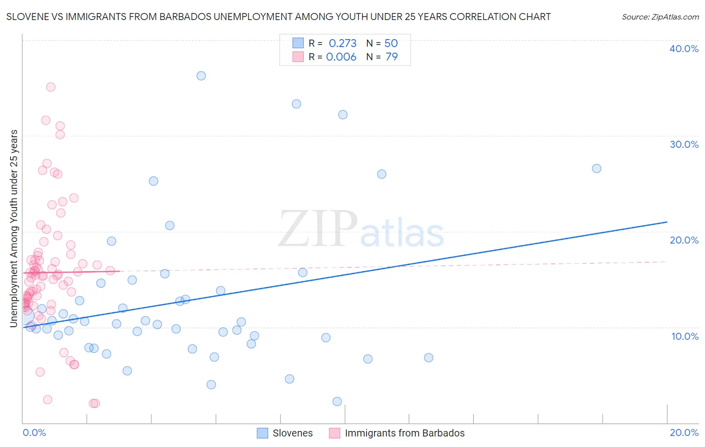 Slovene vs Immigrants from Barbados Unemployment Among Youth under 25 years