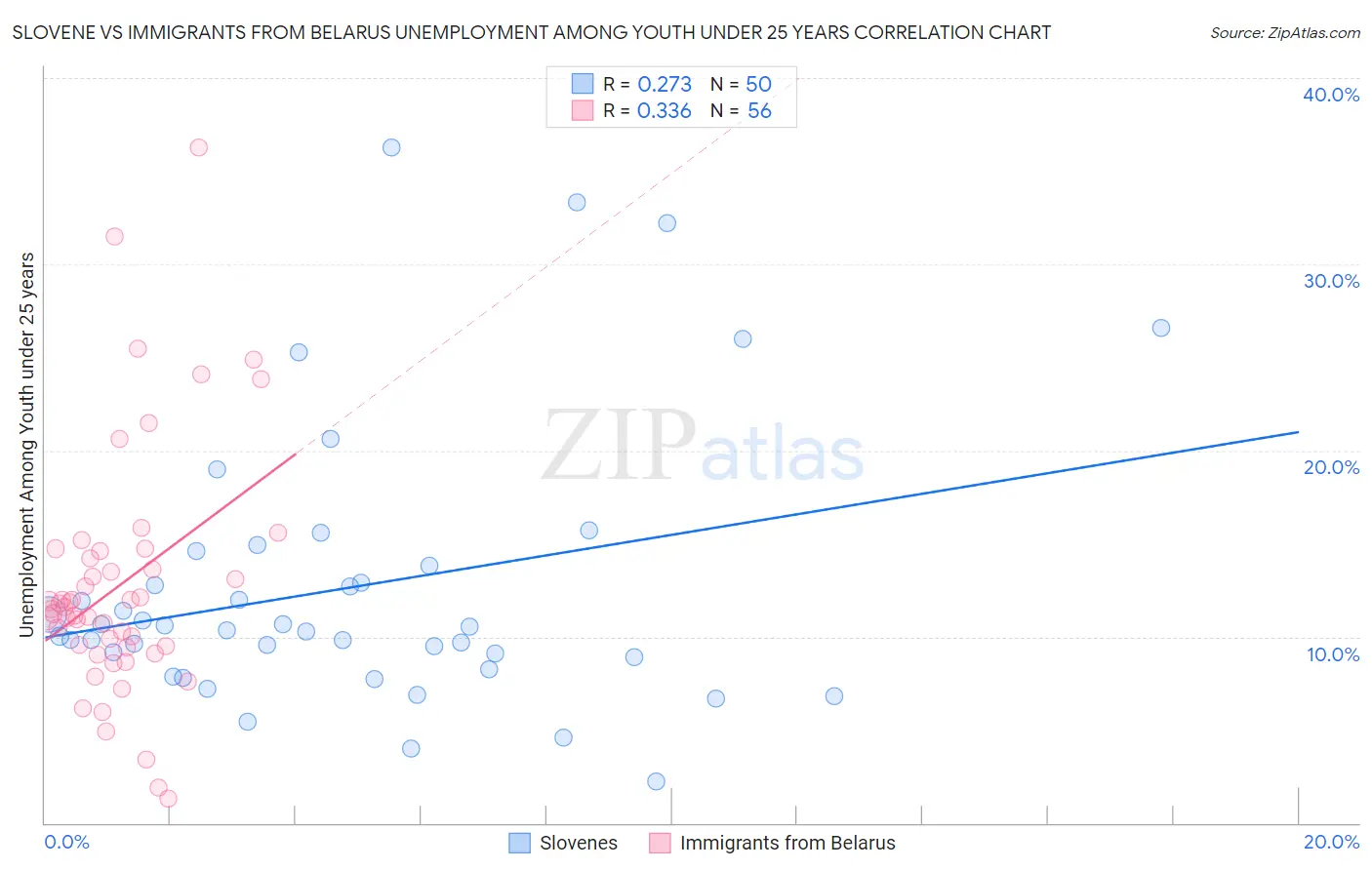 Slovene vs Immigrants from Belarus Unemployment Among Youth under 25 years