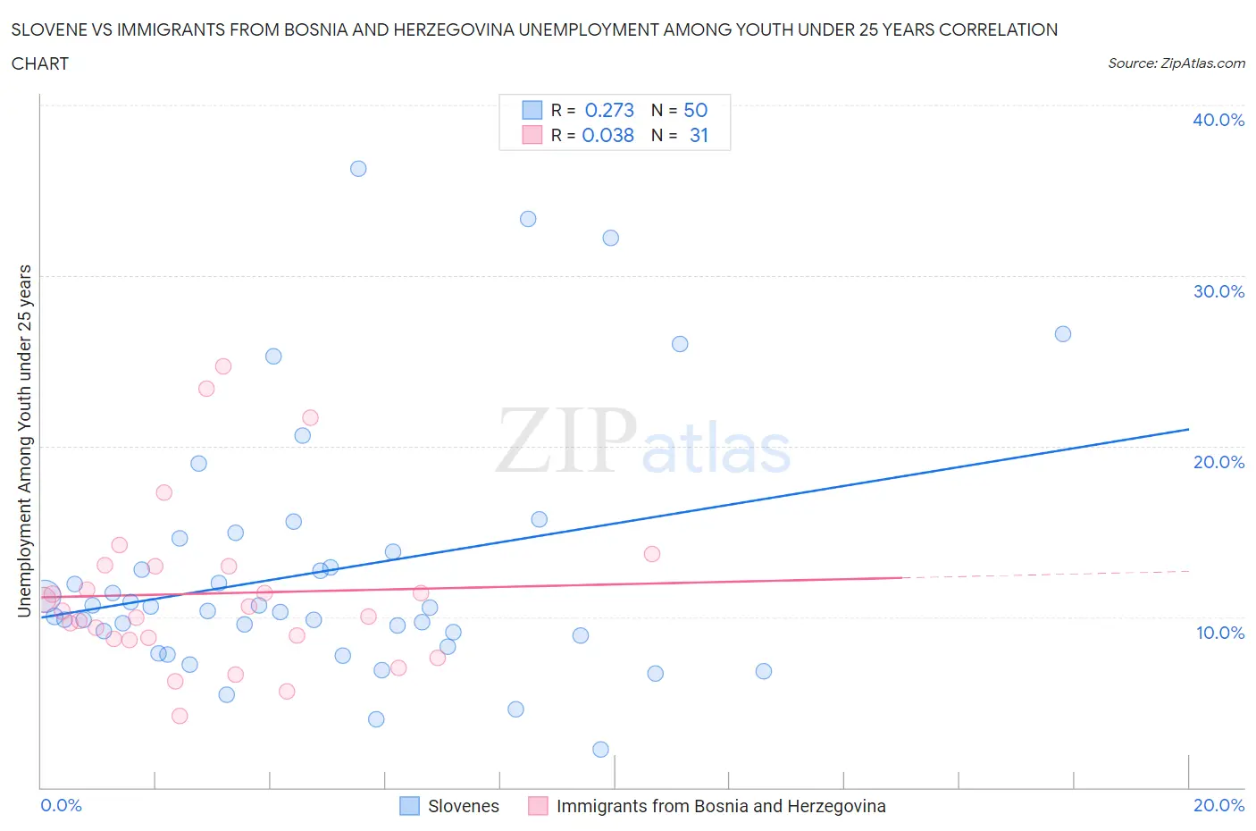Slovene vs Immigrants from Bosnia and Herzegovina Unemployment Among Youth under 25 years