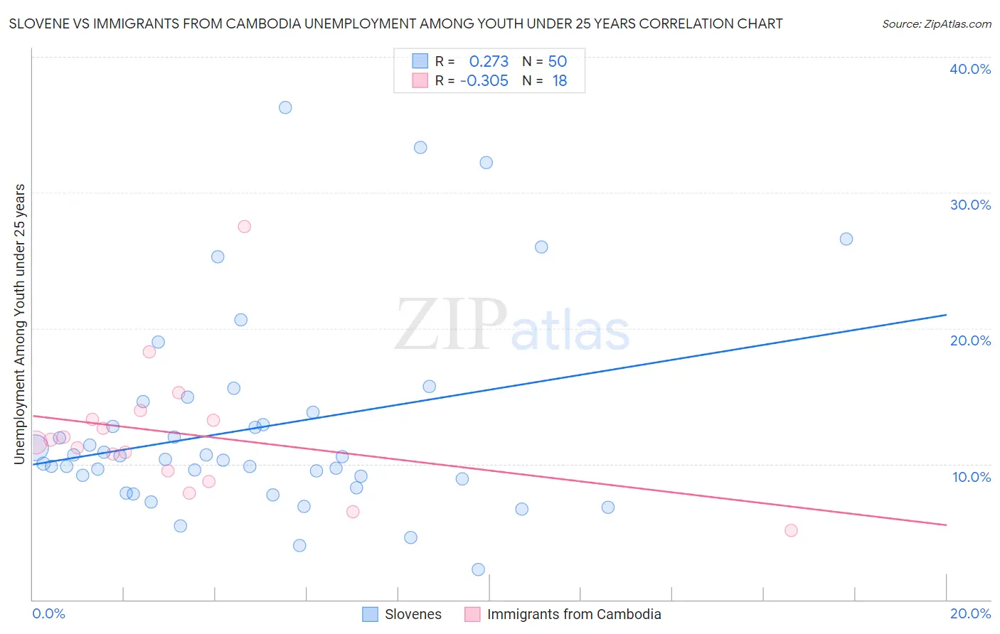 Slovene vs Immigrants from Cambodia Unemployment Among Youth under 25 years