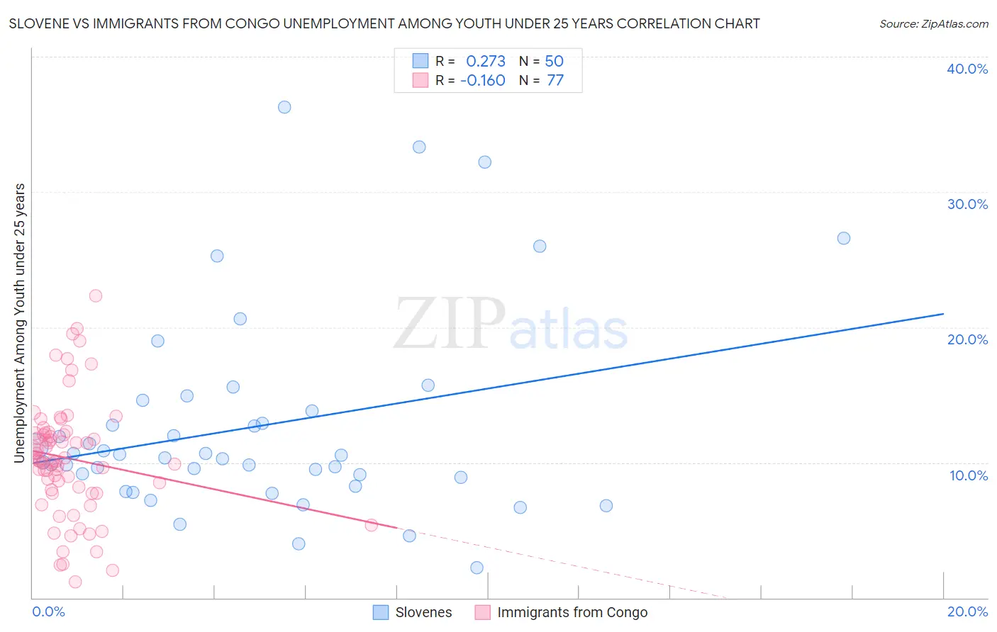 Slovene vs Immigrants from Congo Unemployment Among Youth under 25 years