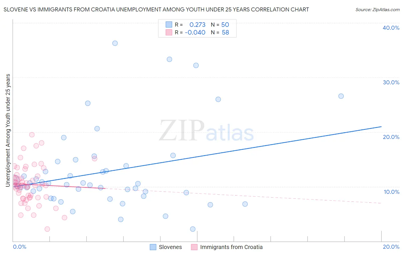 Slovene vs Immigrants from Croatia Unemployment Among Youth under 25 years