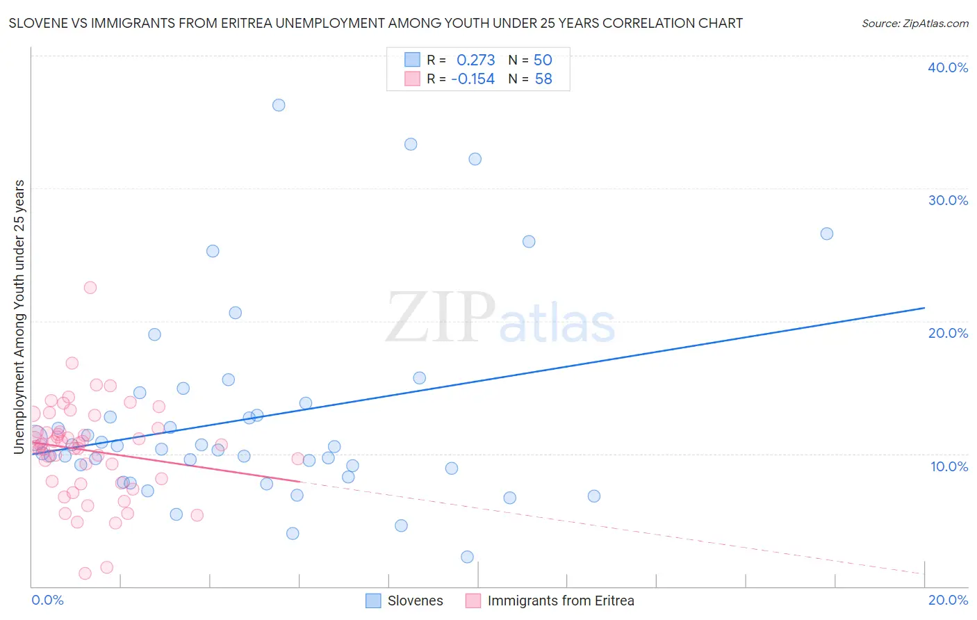 Slovene vs Immigrants from Eritrea Unemployment Among Youth under 25 years