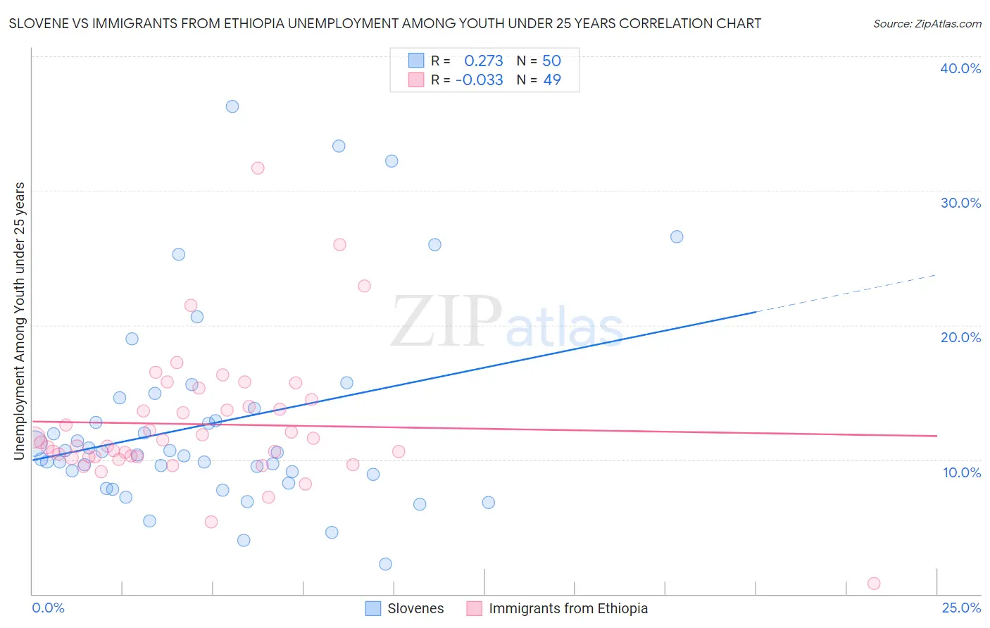 Slovene vs Immigrants from Ethiopia Unemployment Among Youth under 25 years