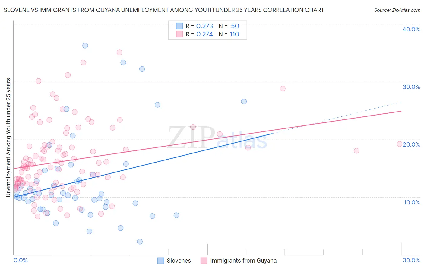 Slovene vs Immigrants from Guyana Unemployment Among Youth under 25 years