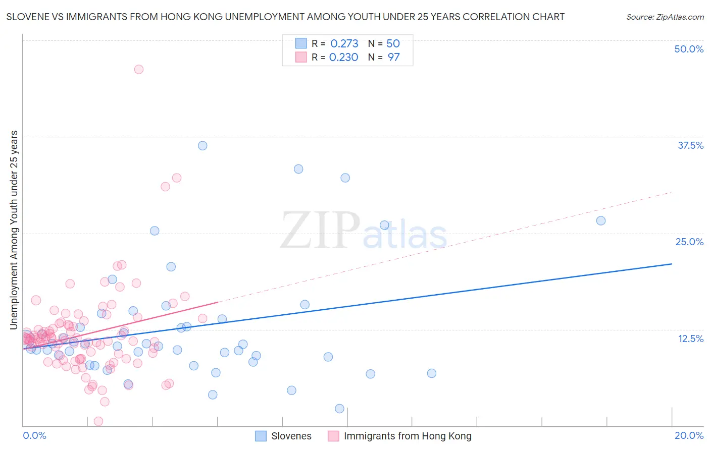 Slovene vs Immigrants from Hong Kong Unemployment Among Youth under 25 years