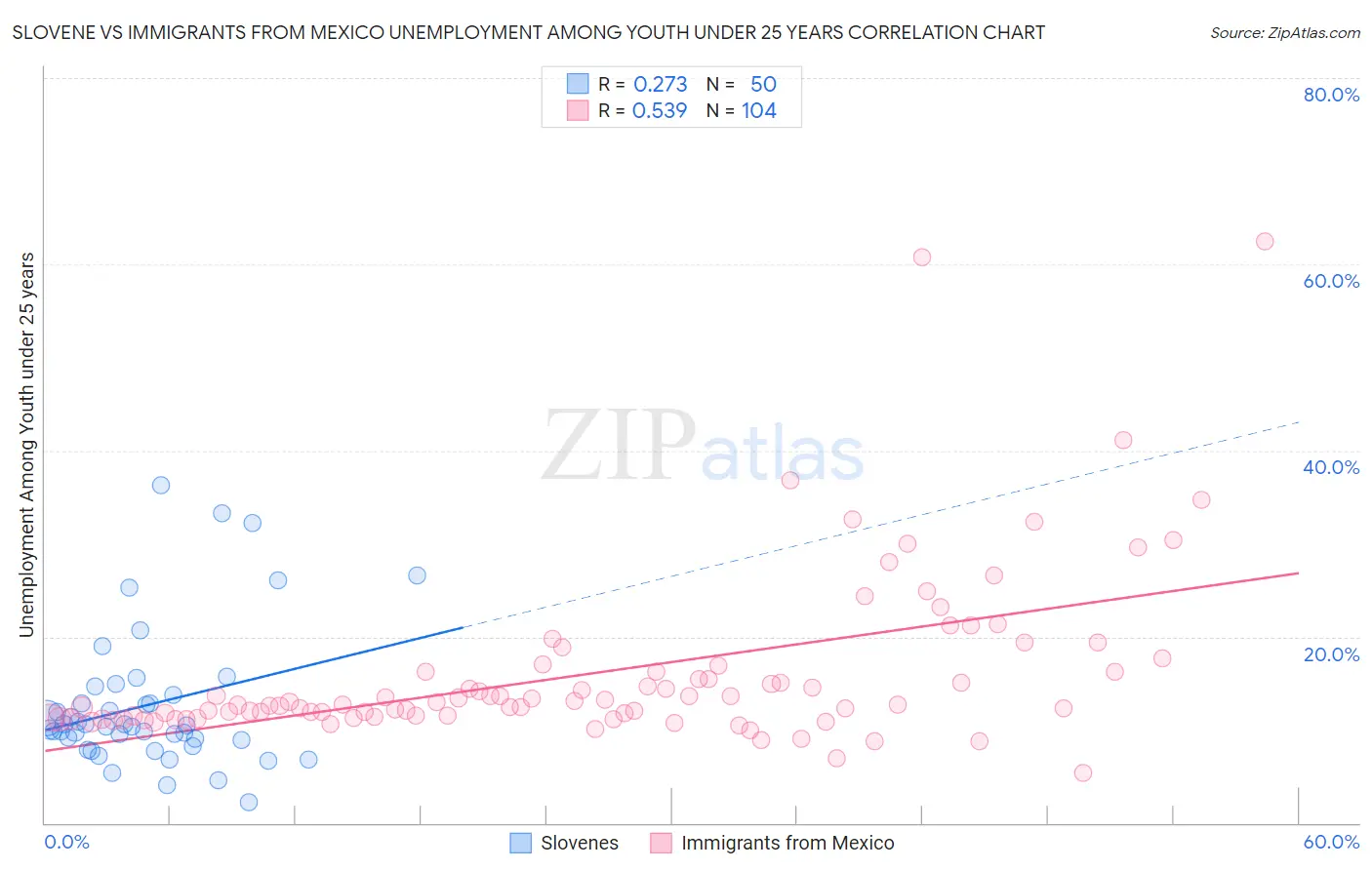 Slovene vs Immigrants from Mexico Unemployment Among Youth under 25 years