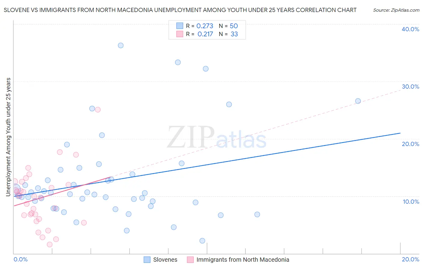 Slovene vs Immigrants from North Macedonia Unemployment Among Youth under 25 years