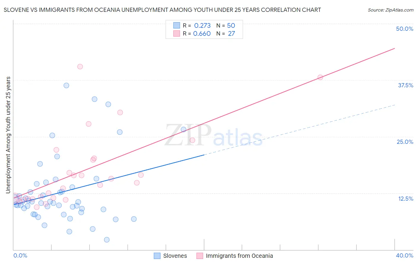 Slovene vs Immigrants from Oceania Unemployment Among Youth under 25 years