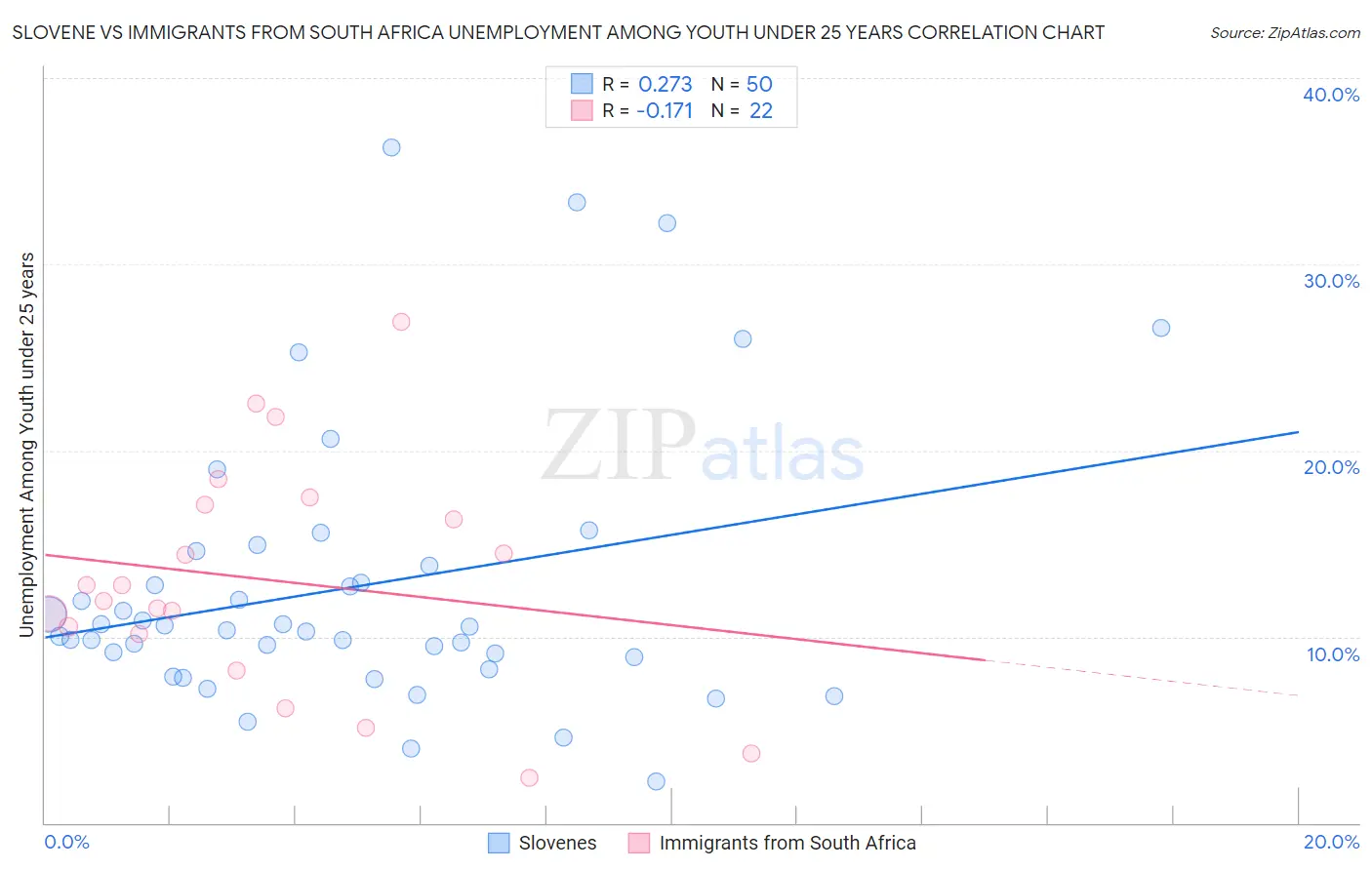 Slovene vs Immigrants from South Africa Unemployment Among Youth under 25 years