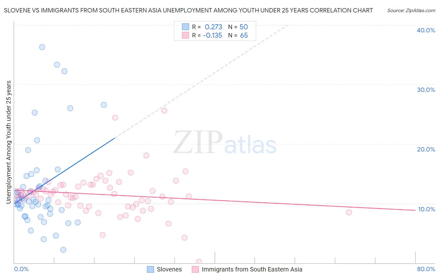 Slovene vs Immigrants from South Eastern Asia Unemployment Among Youth under 25 years