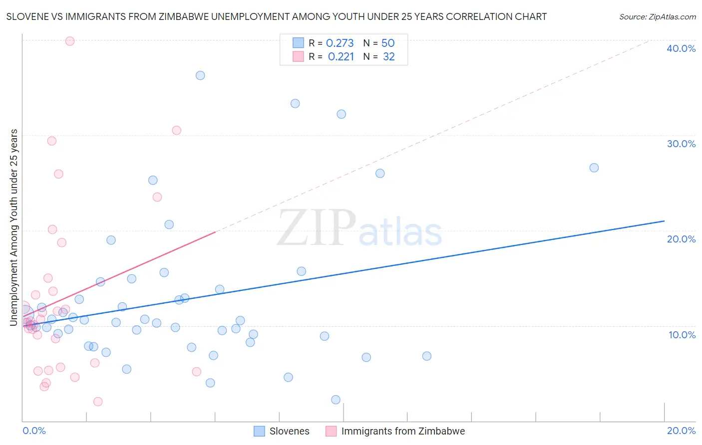 Slovene vs Immigrants from Zimbabwe Unemployment Among Youth under 25 years