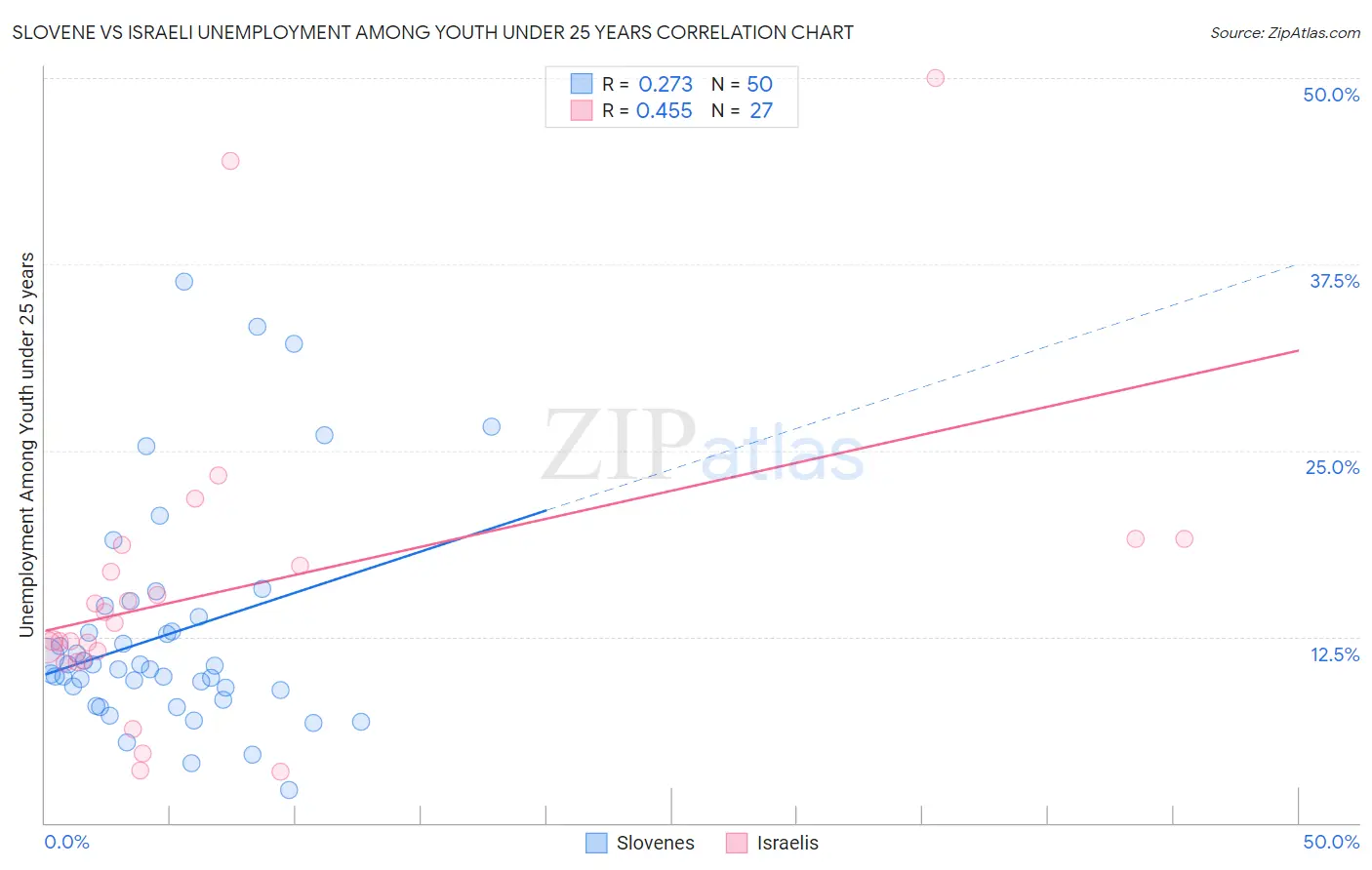 Slovene vs Israeli Unemployment Among Youth under 25 years