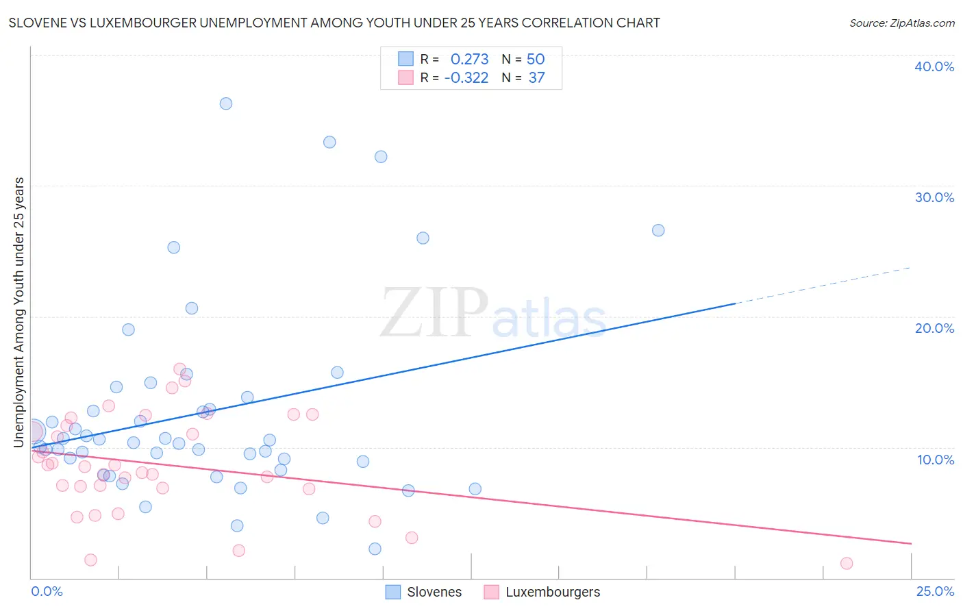 Slovene vs Luxembourger Unemployment Among Youth under 25 years