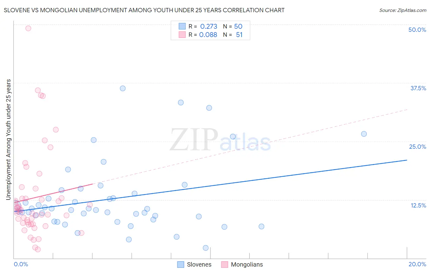 Slovene vs Mongolian Unemployment Among Youth under 25 years