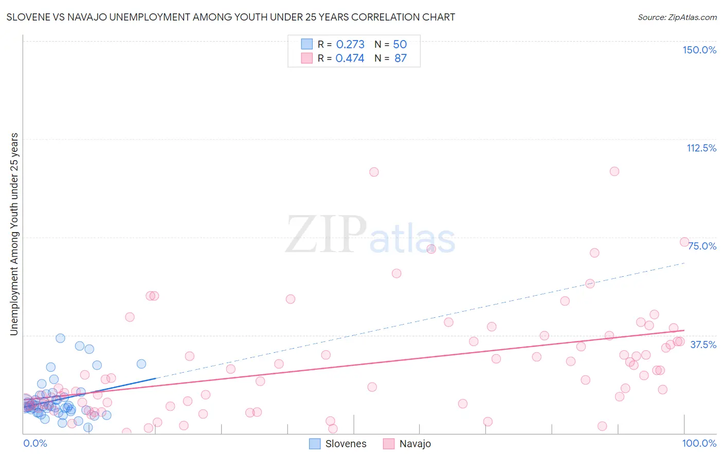 Slovene vs Navajo Unemployment Among Youth under 25 years