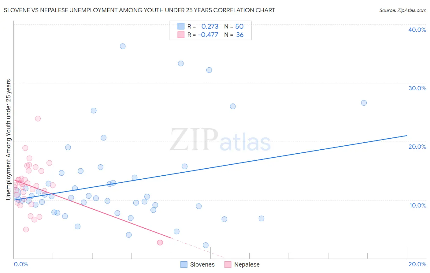 Slovene vs Nepalese Unemployment Among Youth under 25 years