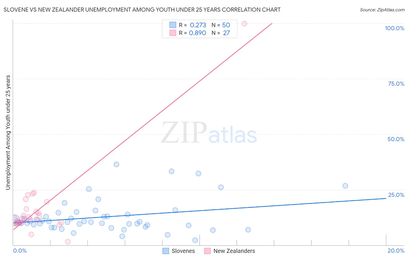 Slovene vs New Zealander Unemployment Among Youth under 25 years