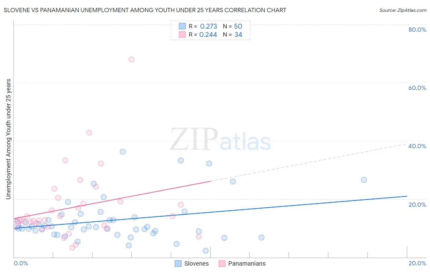 Slovene vs Panamanian Unemployment Among Youth under 25 years