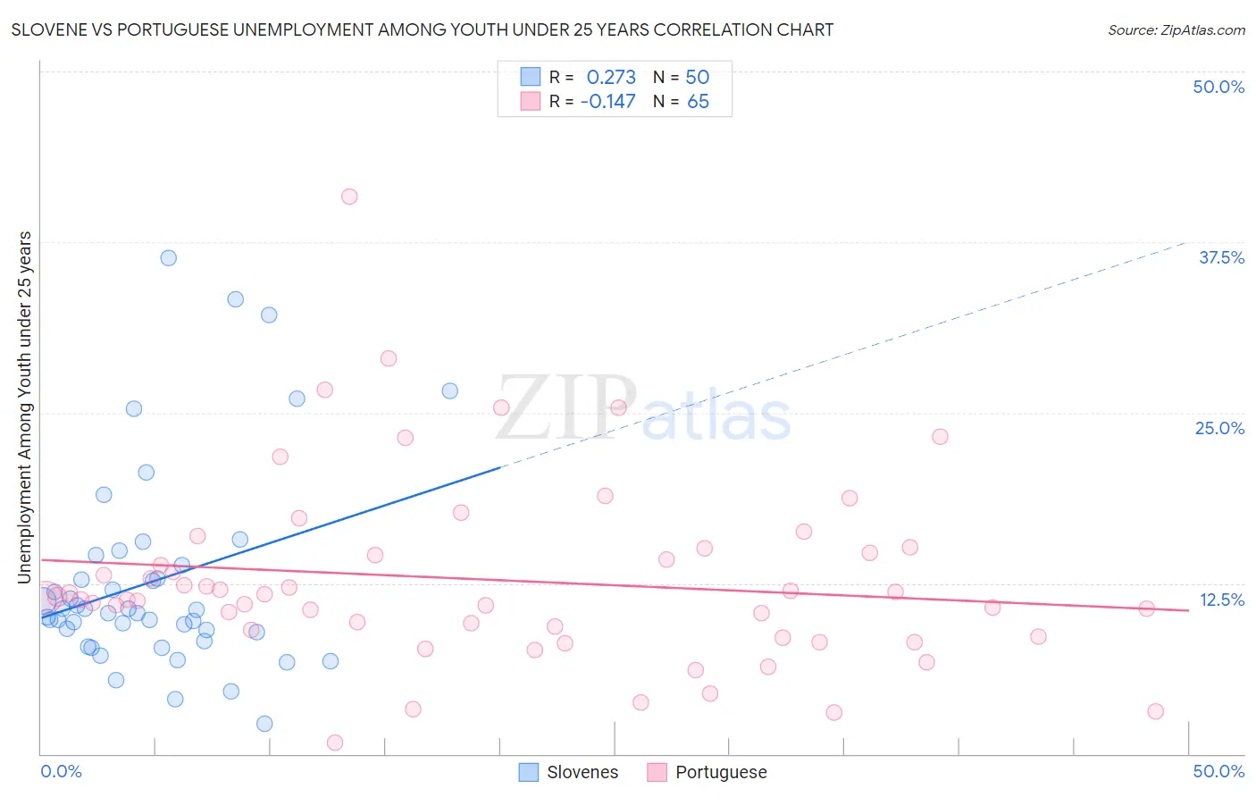 Slovene vs Portuguese Unemployment Among Youth under 25 years