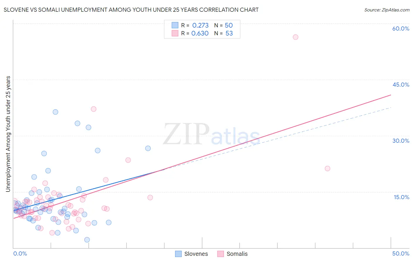 Slovene vs Somali Unemployment Among Youth under 25 years