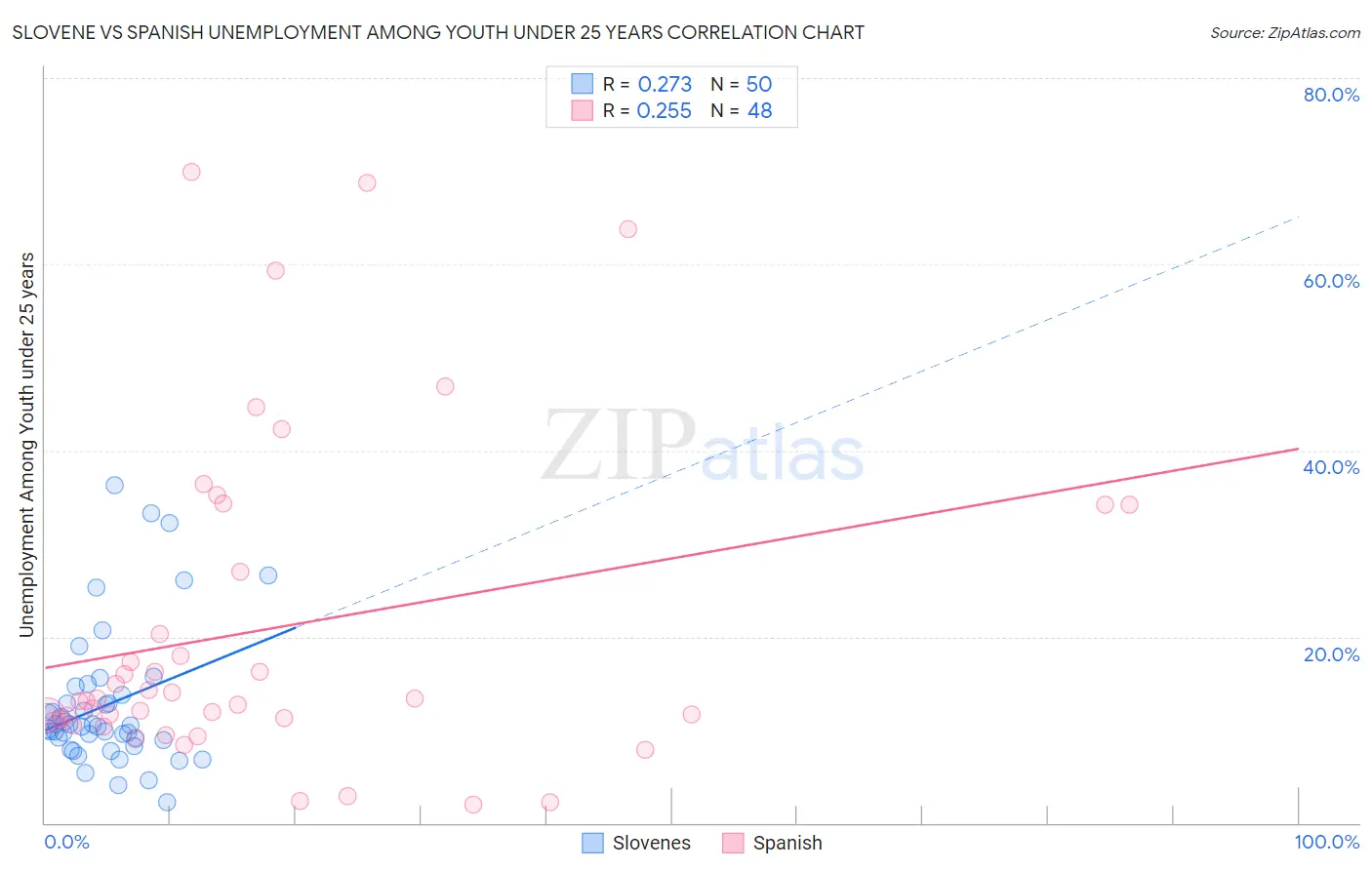 Slovene vs Spanish Unemployment Among Youth under 25 years