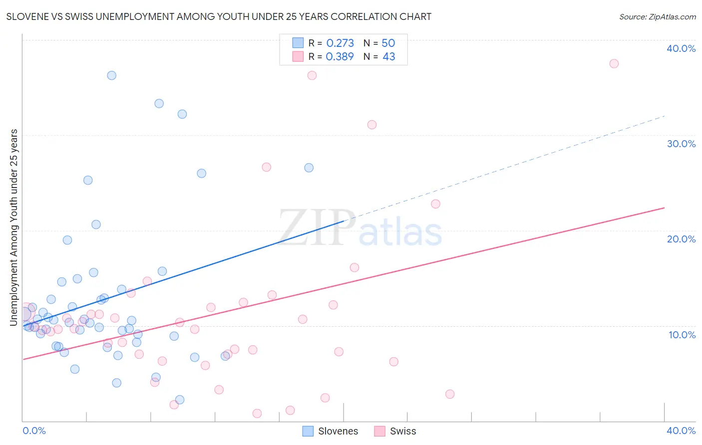 Slovene vs Swiss Unemployment Among Youth under 25 years