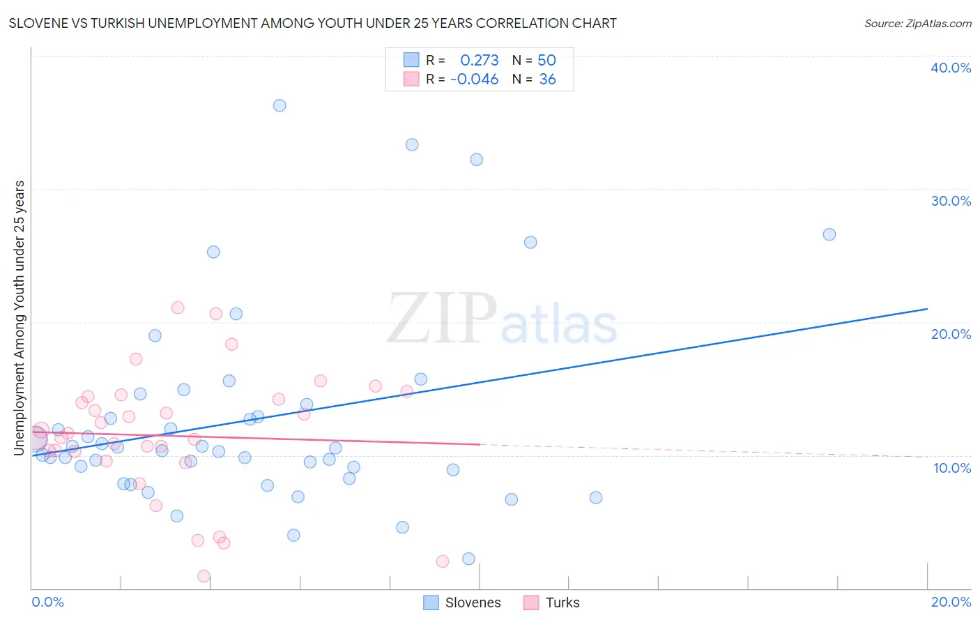 Slovene vs Turkish Unemployment Among Youth under 25 years