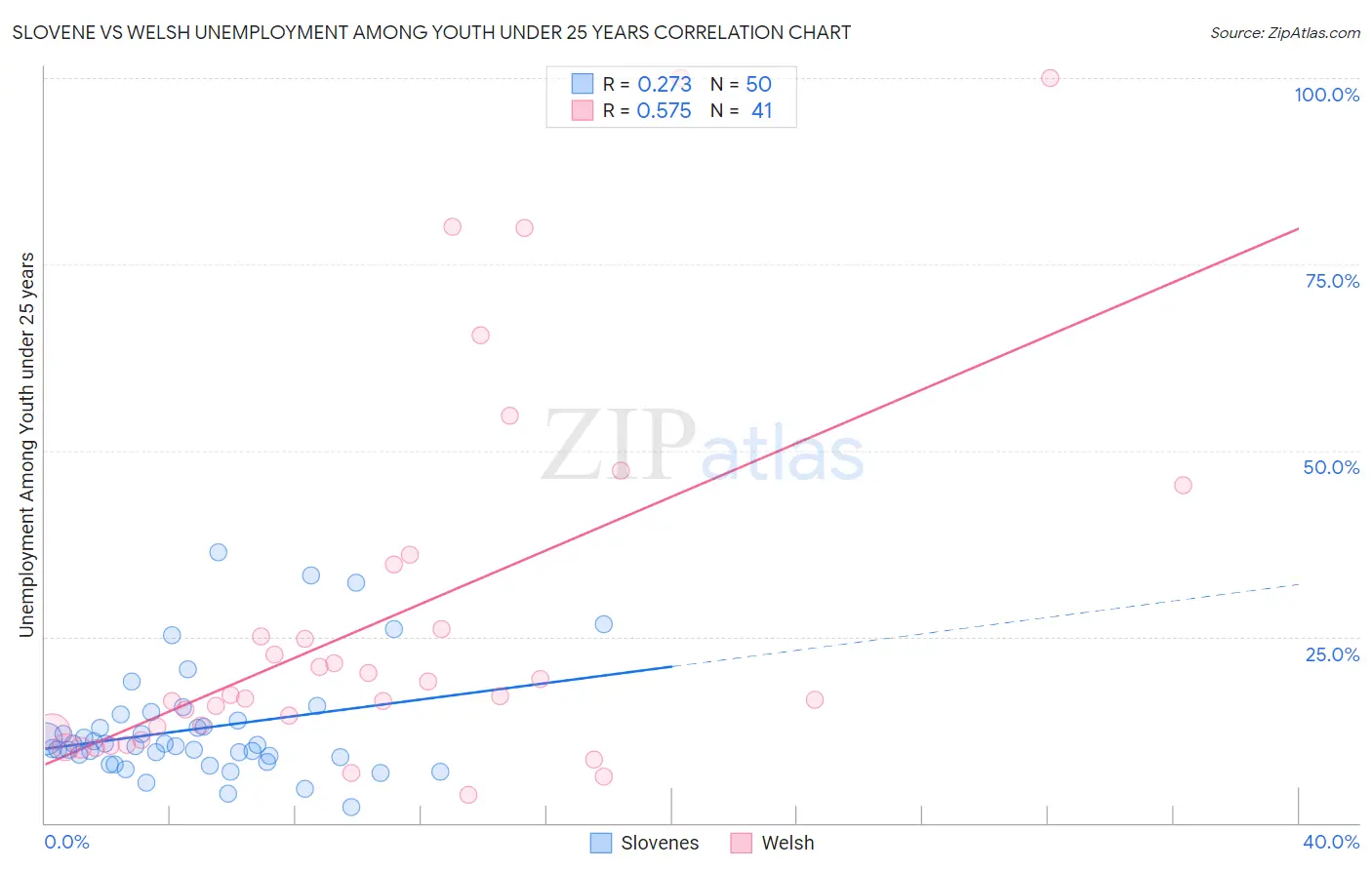 Slovene vs Welsh Unemployment Among Youth under 25 years